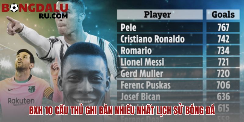 BXH cầu thủ ghi bàn nhiều nhất lịch sử bóng đá có Ronaldo dẫn đầu