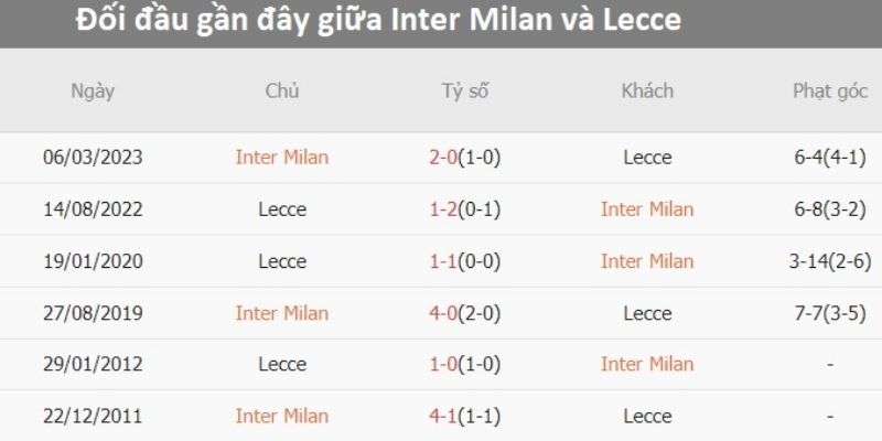 Nhận Định Kèo Nhà Cái - Inter vs Lecce 15/01/2026 dự đoán tỷ số 3-0